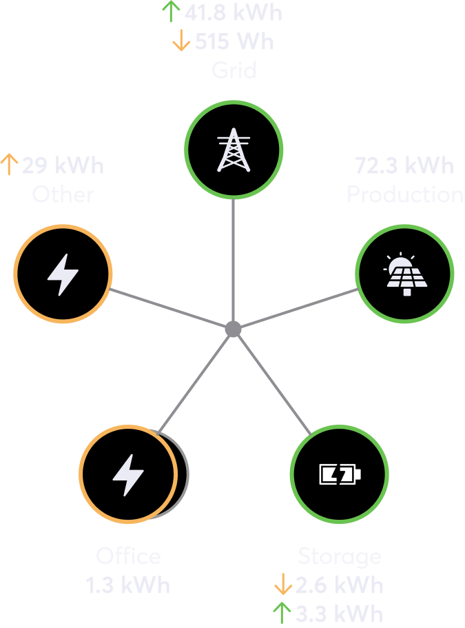 Loxone – inteligentny przepływ energii: sieć, produkcja, magazyn, odbiory
